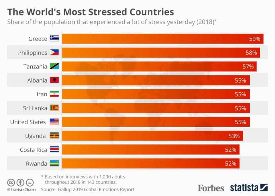 most stressed people on earth