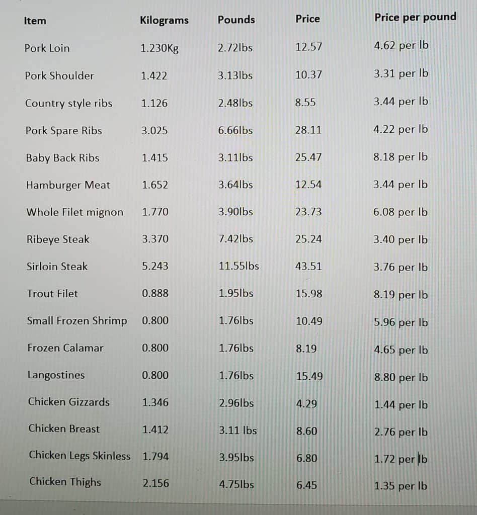 meat prices in panama